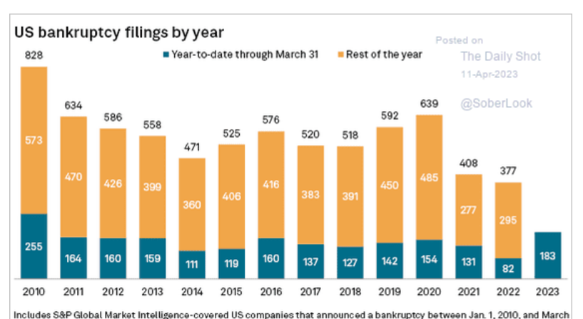 /brief/img/Screenshot 2023-04-11 at 09-27-01 The Daily Shot Consumer credit is becoming harder to obtain.png